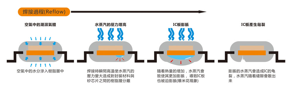 常见的爆米花现象示意图